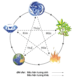 Ngũ hành, Tương sinh và tương khắc Ngũ hành, Tương sinh và tương khắc